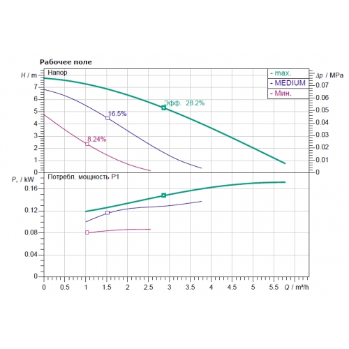 Насос циркуляционный WILO STAR-RS 25/8