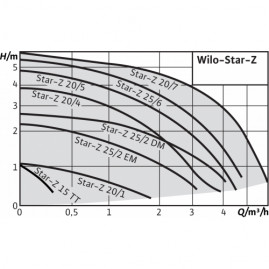 Насос циркуляционный WILO STAR-Z 20/5