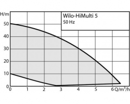 Насос WILO HiMulti 5-45 IPQ_WRU003
