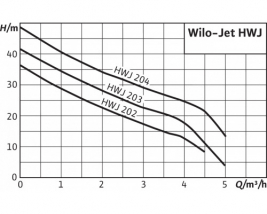 Станция насосная WILO HWJ-204-EM-R